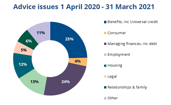 Advice issues 2020 21