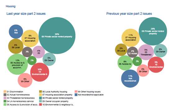 Housing issues 2020 21 compared with 2019 20