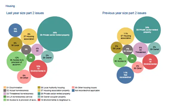 Housing issues 2020 21 compared with 2019 20